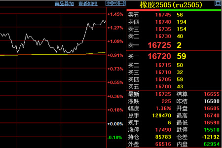 天然胶期货收盘价格上涨1.36%至16725元