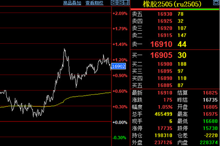 天然橡胶期货价格逆势小幅回弹1.05%