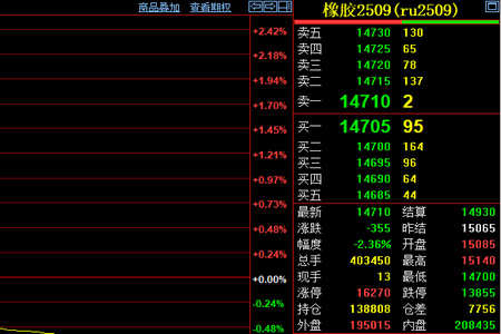 天然胶期货收盘价跌2.36%至14710元