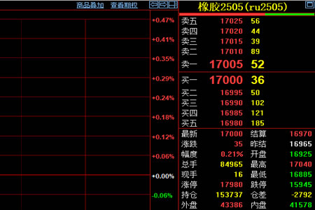 天然胶期货面临上下游压力 万七点位震荡或持续