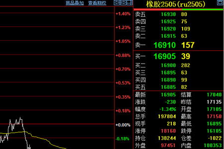 天然橡胶期货收盘价跌1.34%至16905元