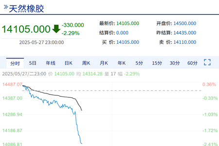 天然橡胶及20号胶跌超300元